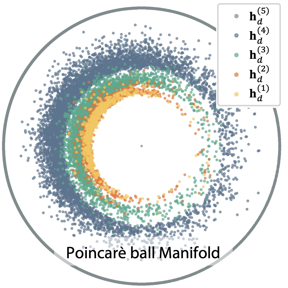 Feature visualization in Poincare ball