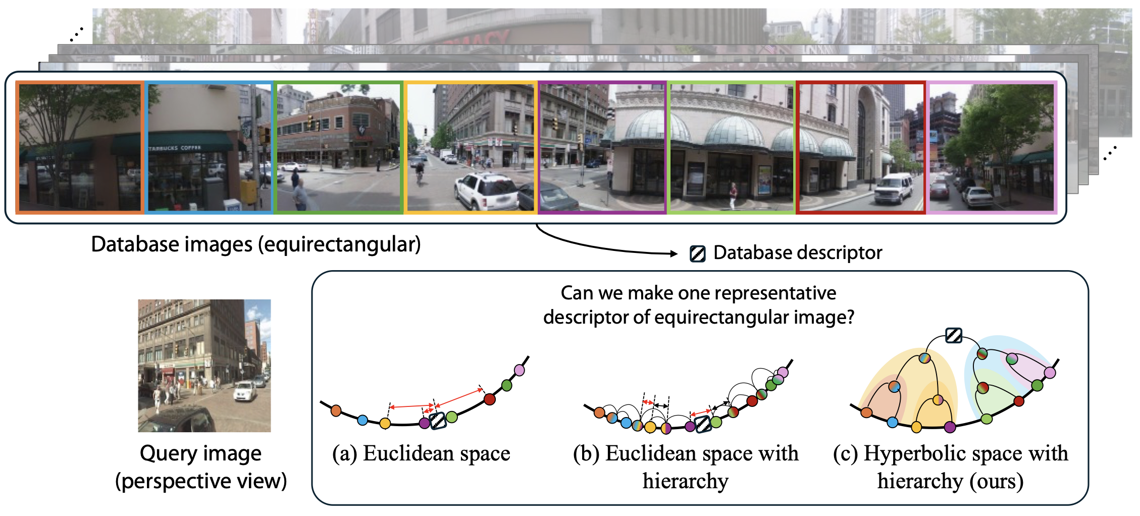 Figure 1: HypeVPR overview and comparison