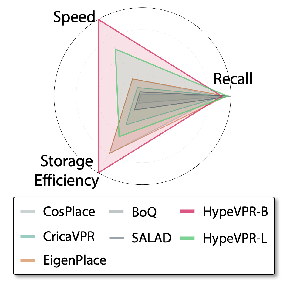 Performance comparison radar chart